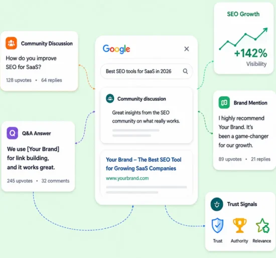 Reddit & Quora SEO Visibility
